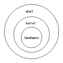 Imagem de três círculos concêntricos, em que o interior possui o rótulo hardware, o intermediário kernel e o exterior shell